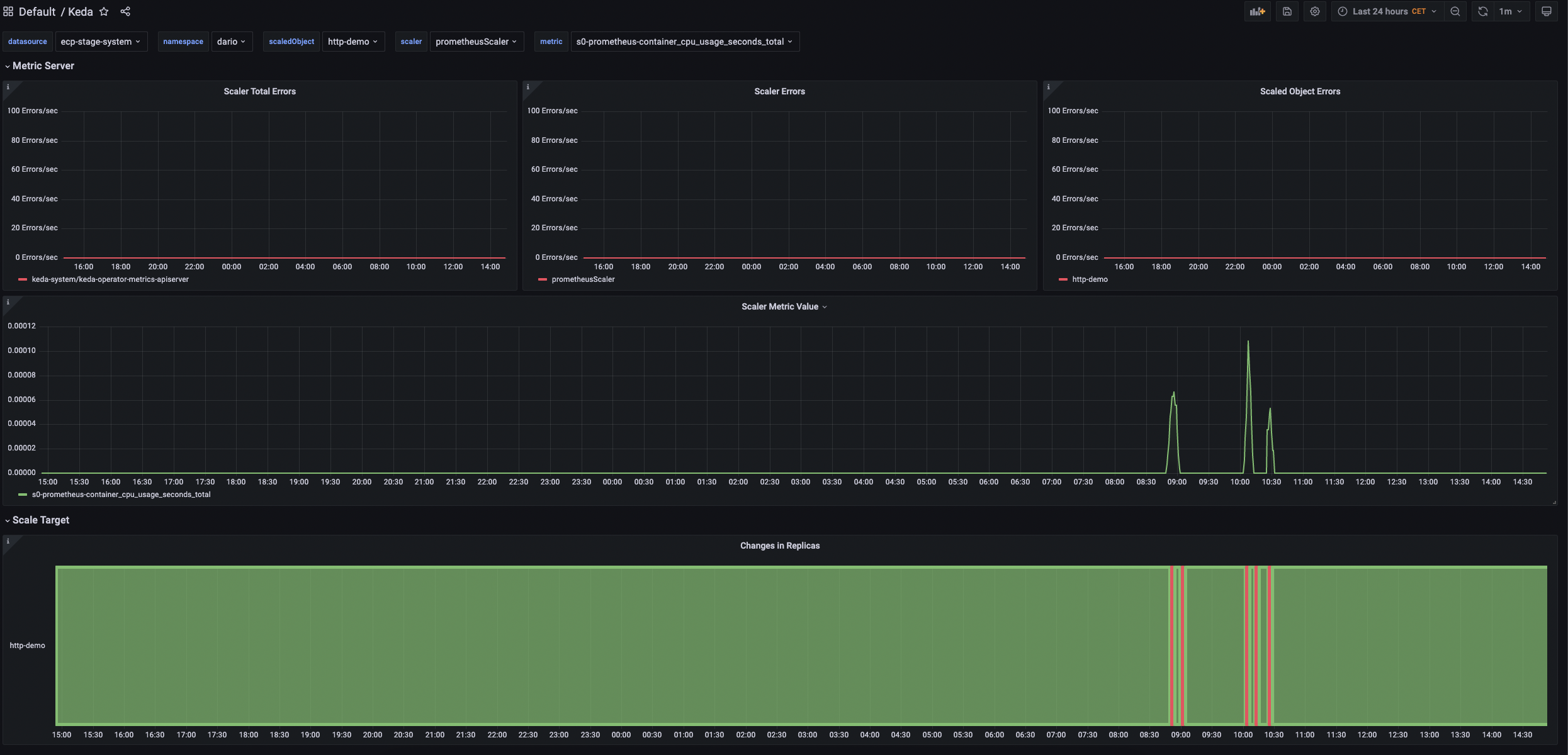 KEDA Grafana dashboard