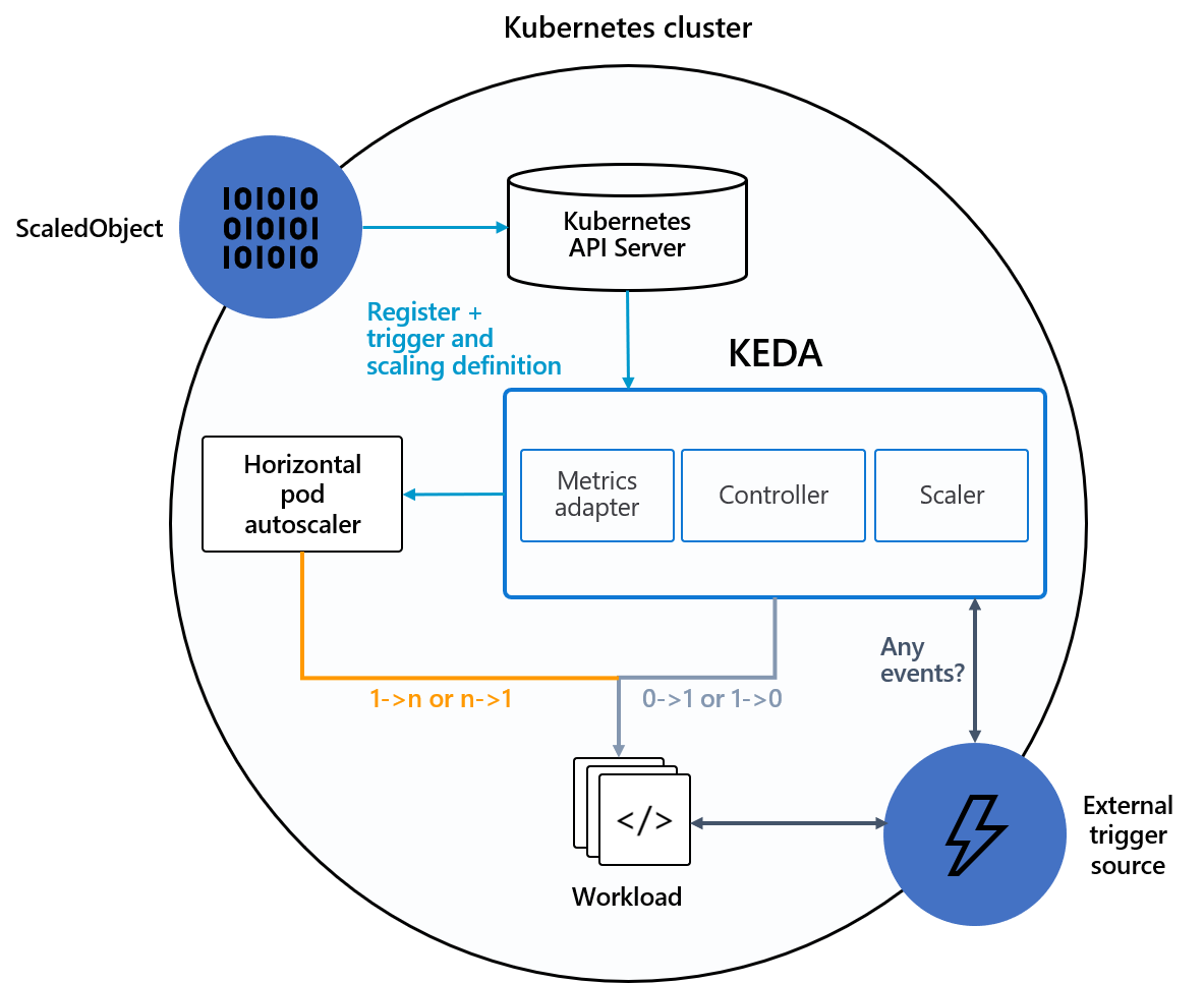 KEDA architecture